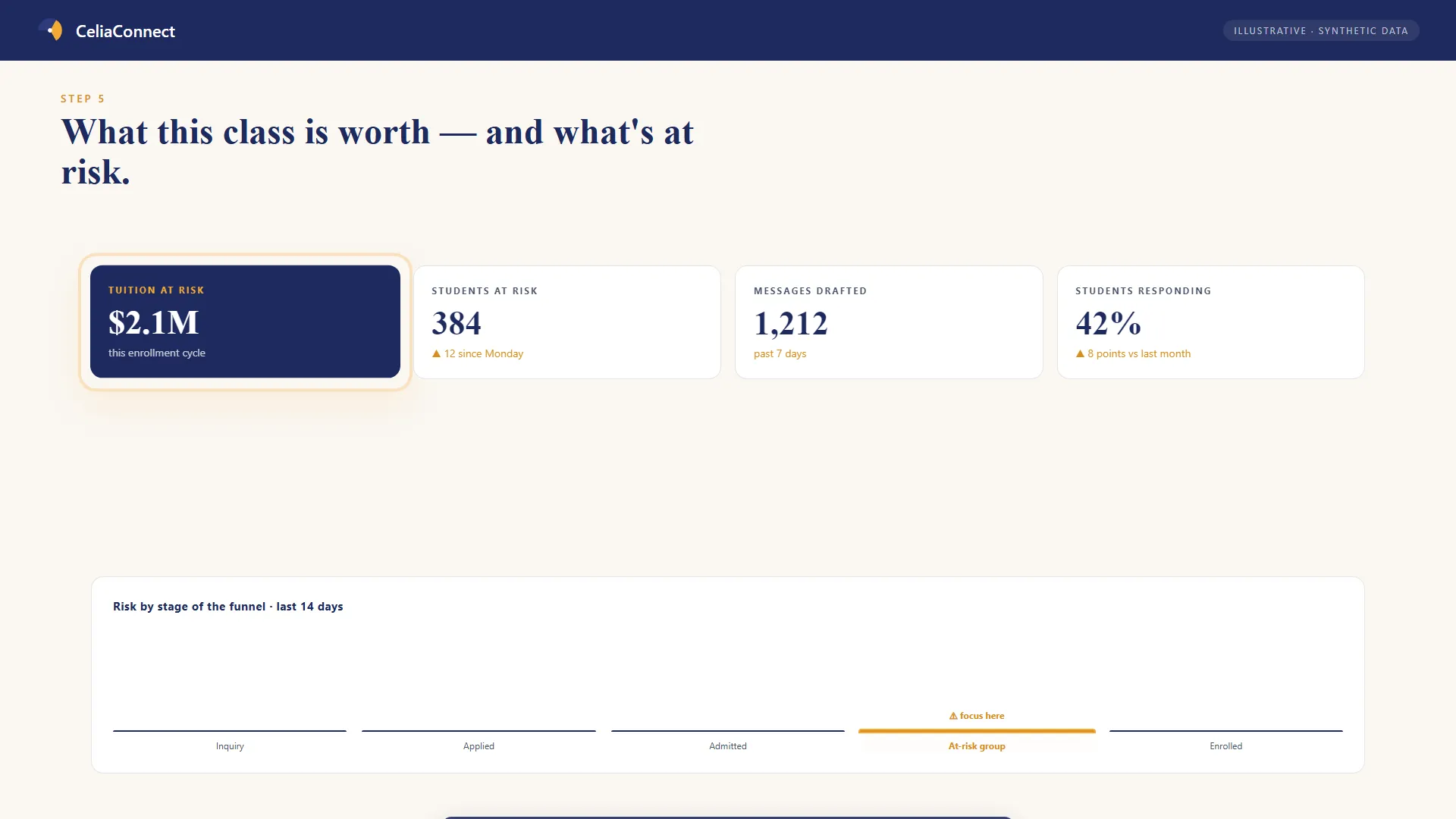 Executive dashboard showing $2.1M tuition at risk this enrollment cycle, 384 students at risk, 1,212 messages drafted in the past 7 days, and a 42% response rate — up 8 points from the prior month.