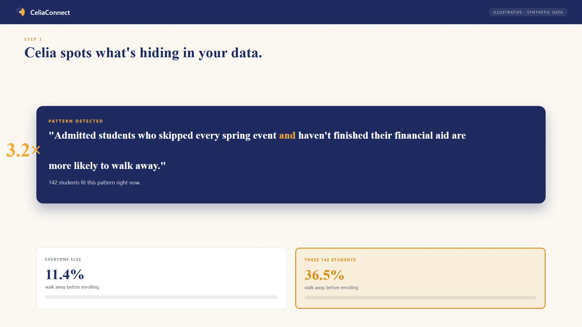 A highlighted card showing a student with a 73-of-100 Likelihood-to-leave score and the three factors driving it: engagement, progress, financial aid.