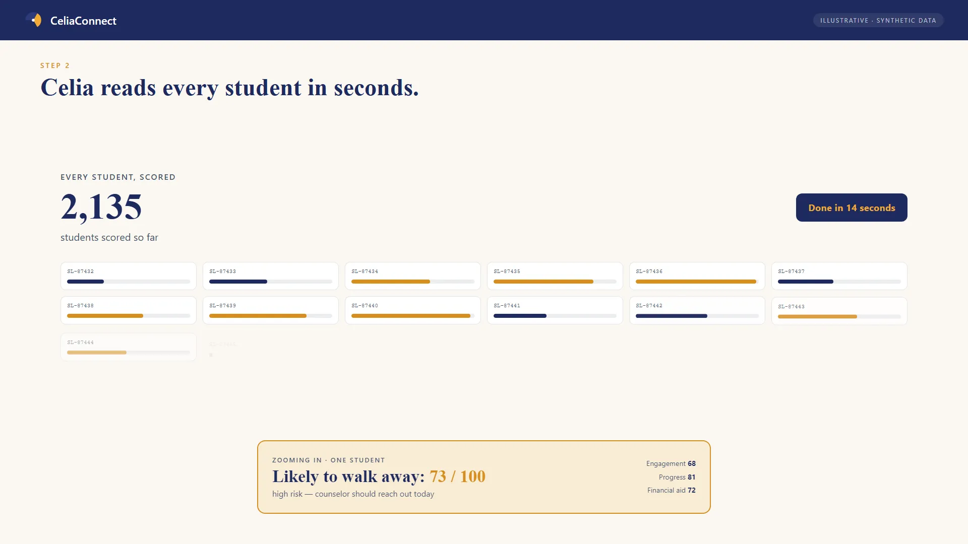Anonymous ID, email open rate, login recency, and financial-aid status — the only signals Celia receives from Slate.